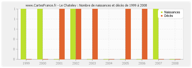 Le Chateley : Nombre de naissances et décès de 1999 à 2008